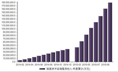 我国2014-2015年度信息技术咨询服务收入统计与发展分析